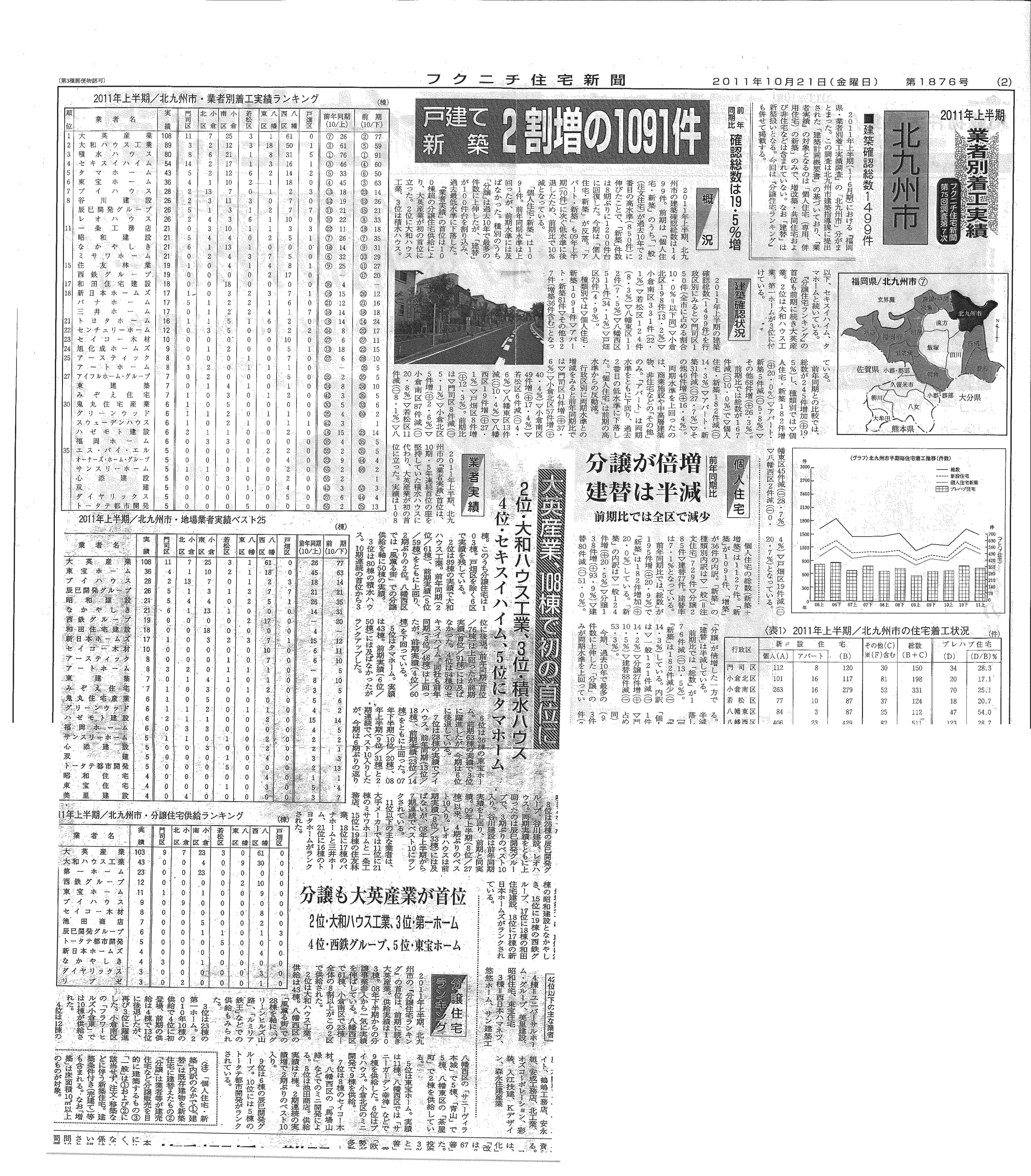 2011年北九州都市圏の住宅着工ランキングで第1位に輝きました！