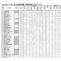 フクニチ住宅新聞で2011年上半期住宅着工ランキング第1位に輝きました。