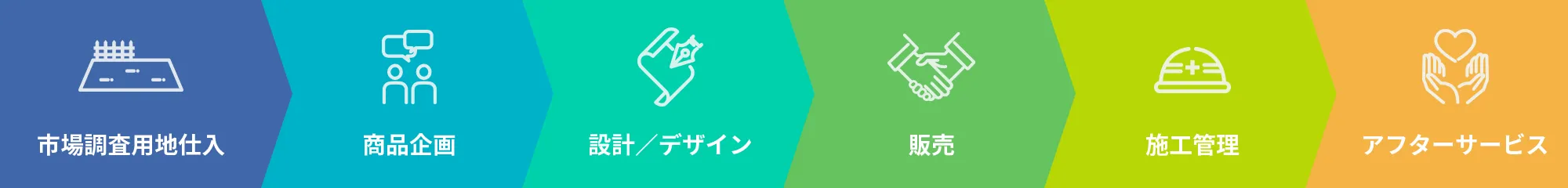 市場調査用地仕入 〉商品企画 〉設計／デザイン 〉販売 〉施工管理 〉アフターサービス