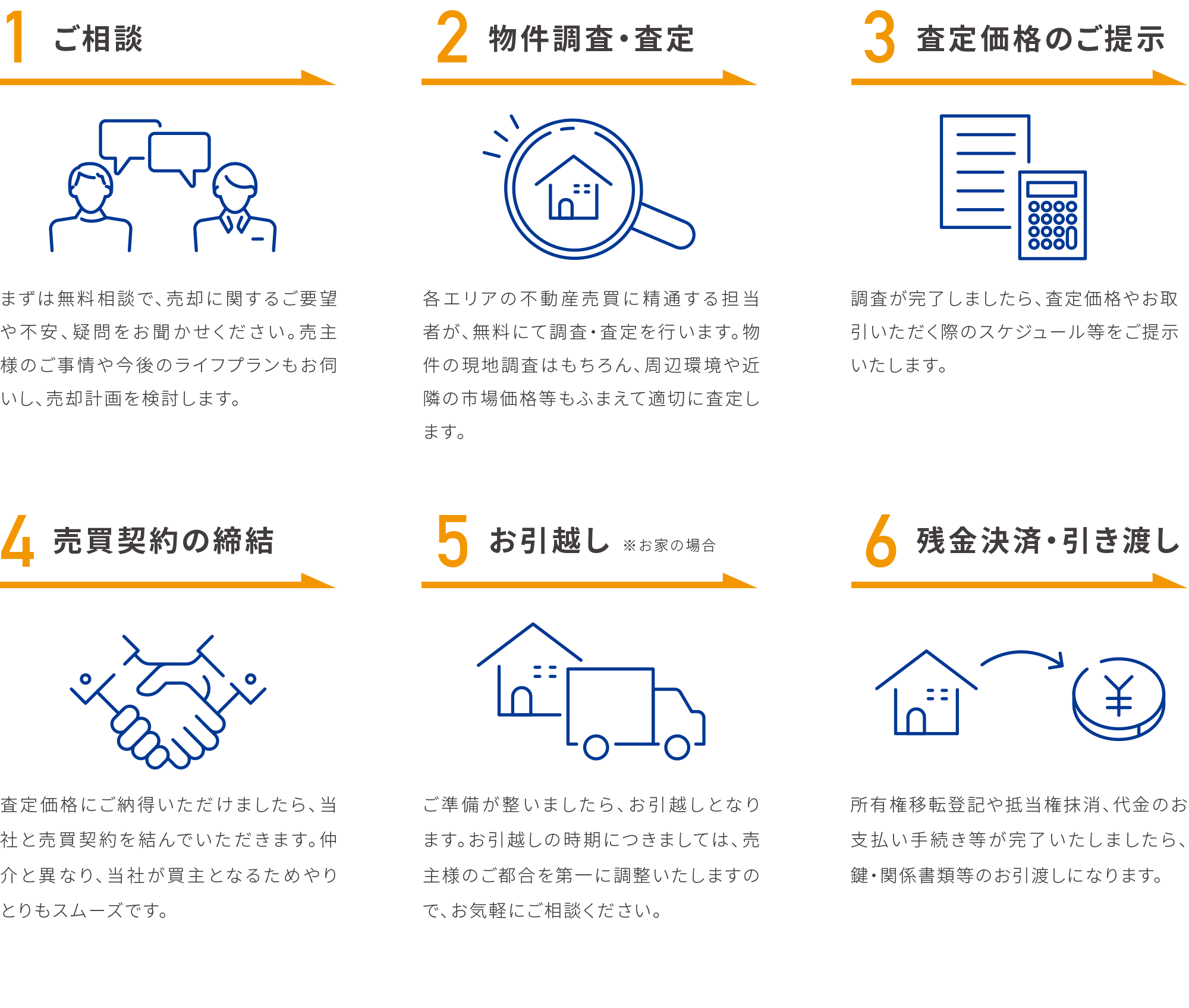ご相談、物件調査・査定、査定価格のご提示、売買契約の締結、お引越し、残金決済・引き渡し