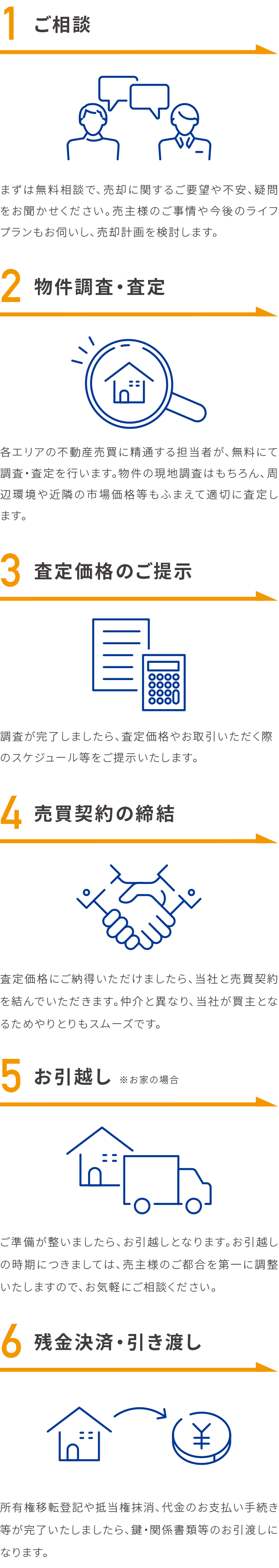 ご相談、物件調査・査定、査定価格のご提示、売買契約の締結、お引越し、残金決済・引き渡し