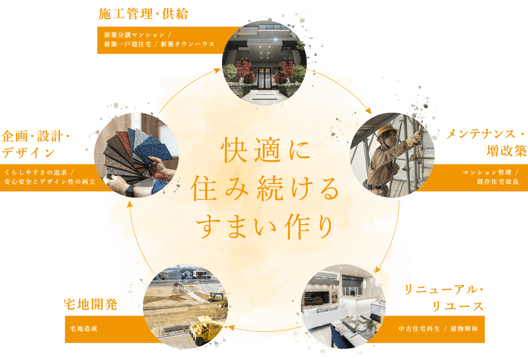 快適に住み続けるすまい作り