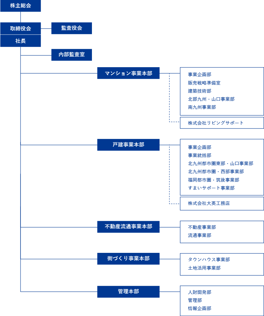 組織図